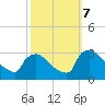 North Branch tide chart for Monday, October 7, 2024