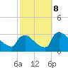 North Branch tide chart for Tuesday, October 8, 2024