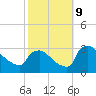 North Branch tide chart for Wednesday, October 9, 2024