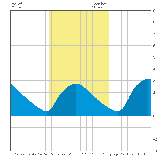 North Branch tide chart for Sunday, November 10, 2024