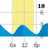 North Branch tide chart for Sunday, November 10, 2024