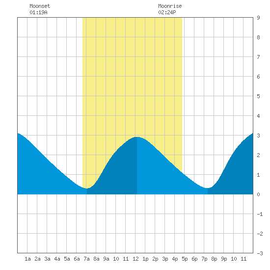 North Branch tide chart for Monday, November 11, 2024