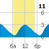 North Branch tide chart for Monday, November 11, 2024