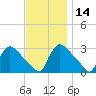 North Branch tide chart for Thursday, November 14, 2024