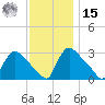 North Branch tide chart for Friday, November 15, 2024