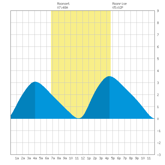 North Branch tide chart for Saturday, November 16, 2024
