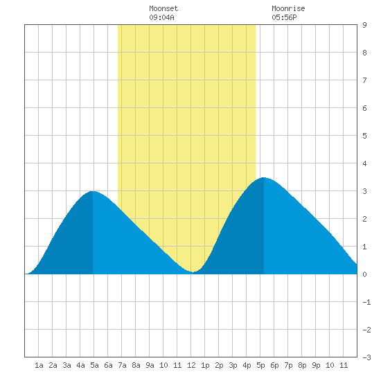 North Branch tide chart for Sunday, November 17, 2024