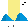 North Branch tide chart for Sunday, November 17, 2024