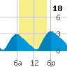 North Branch tide chart for Monday, November 18, 2024