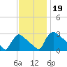 North Branch tide chart for Tuesday, November 19, 2024