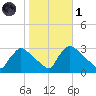 North Branch tide chart for Friday, November 1, 2024
