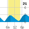 North Branch tide chart for Thursday, November 21, 2024