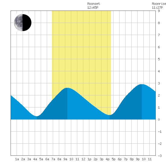 North Branch tide chart for Friday, November 22, 2024