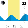 North Branch tide chart for Friday, November 22, 2024