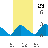 North Branch tide chart for Saturday, November 23, 2024