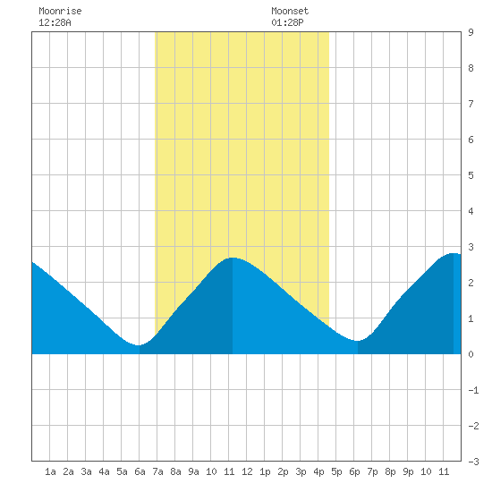 North Branch tide chart for Sunday, November 24, 2024