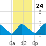 North Branch tide chart for Sunday, November 24, 2024