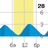 North Branch tide chart for Thursday, November 28, 2024