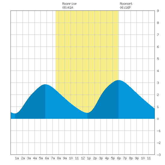 North Branch tide chart for Saturday, November 2, 2024