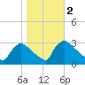 North Branch tide chart for Saturday, November 2, 2024