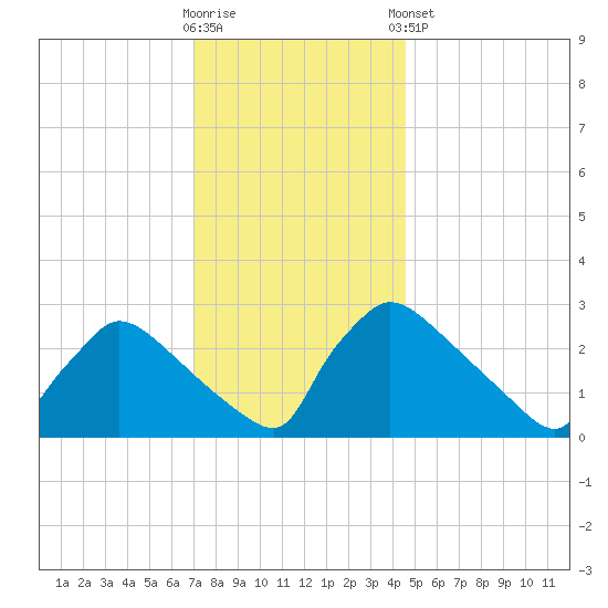 North Branch tide chart for Saturday, November 30, 2024