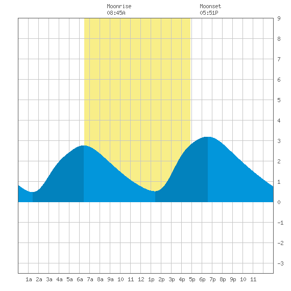 North Branch tide chart for Sunday, November 3, 2024