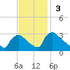 North Branch tide chart for Sunday, November 3, 2024