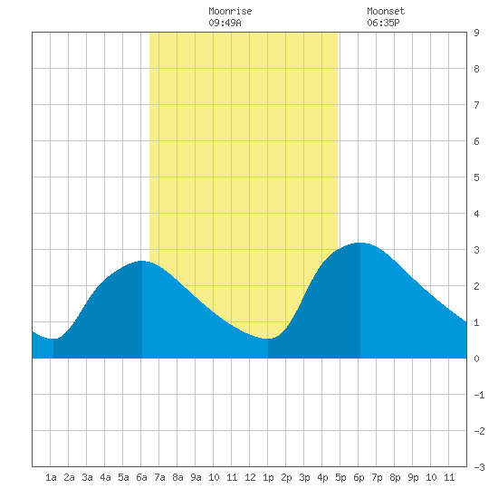 North Branch tide chart for Monday, November 4, 2024