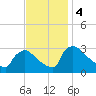 North Branch tide chart for Monday, November 4, 2024