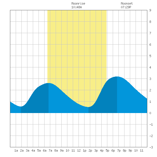 North Branch tide chart for Tuesday, November 5, 2024