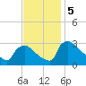 North Branch tide chart for Tuesday, November 5, 2024