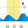 North Branch tide chart for Wednesday, November 6, 2024