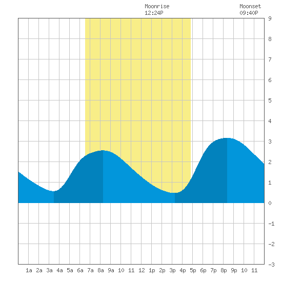 North Branch tide chart for Thursday, November 7, 2024