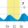 North Branch tide chart for Thursday, November 7, 2024