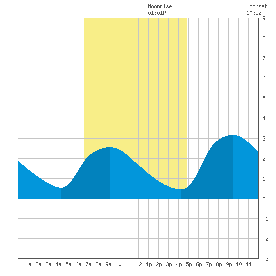North Branch tide chart for Friday, November 8, 2024