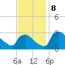 North Branch tide chart for Friday, November 8, 2024