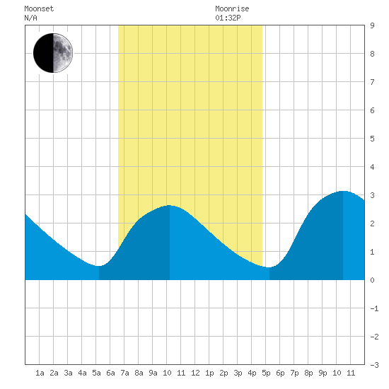 North Branch tide chart for Saturday, November 9, 2024