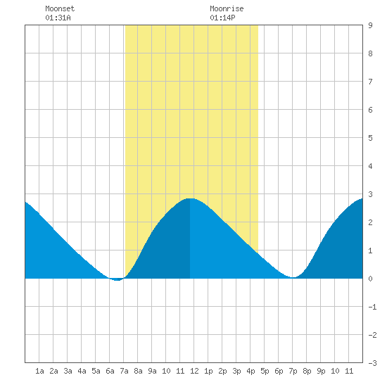 North Branch tide chart for Tuesday, December 10, 2024
