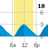 North Branch tide chart for Tuesday, December 10, 2024
