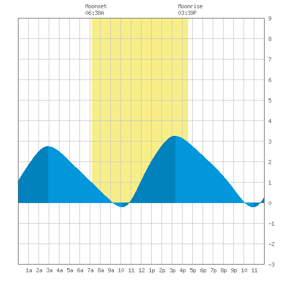 North Branch tide chart for Saturday, December 14, 2024