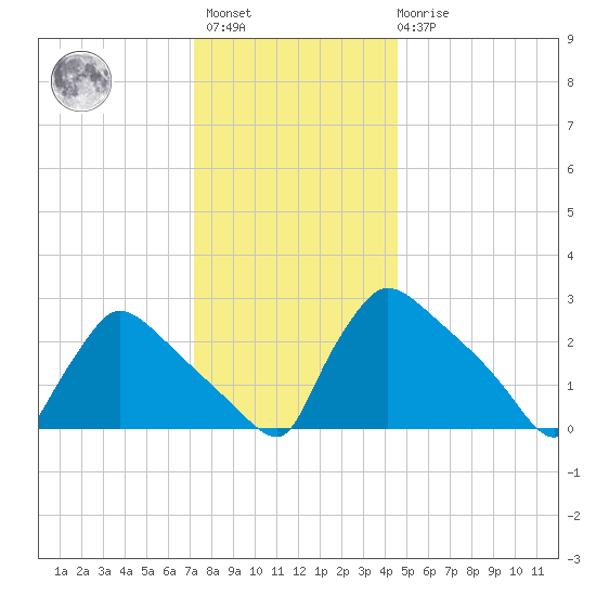 North Branch tide chart for Sunday, December 15, 2024