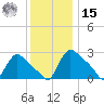 North Branch tide chart for Sunday, December 15, 2024
