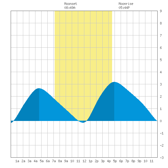 North Branch tide chart for Monday, December 16, 2024