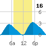 North Branch tide chart for Monday, December 16, 2024