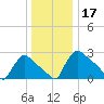 North Branch tide chart for Tuesday, December 17, 2024