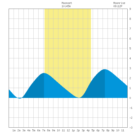 North Branch tide chart for Thursday, December 19, 2024