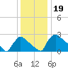 North Branch tide chart for Thursday, December 19, 2024