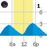 North Branch tide chart for Sunday, December 1, 2024