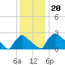 North Branch tide chart for Friday, December 20, 2024