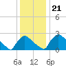 North Branch tide chart for Saturday, December 21, 2024